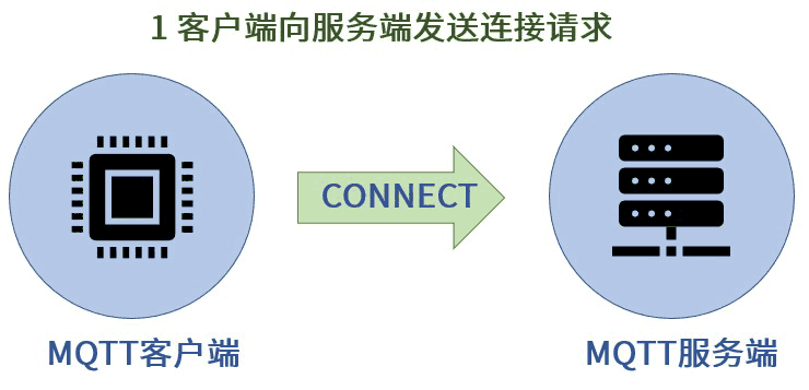客户端向服务端发送连接请求 – CONNECT