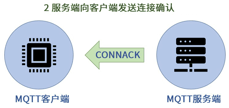 服务端向客户端发送连接确认 – CONNACK